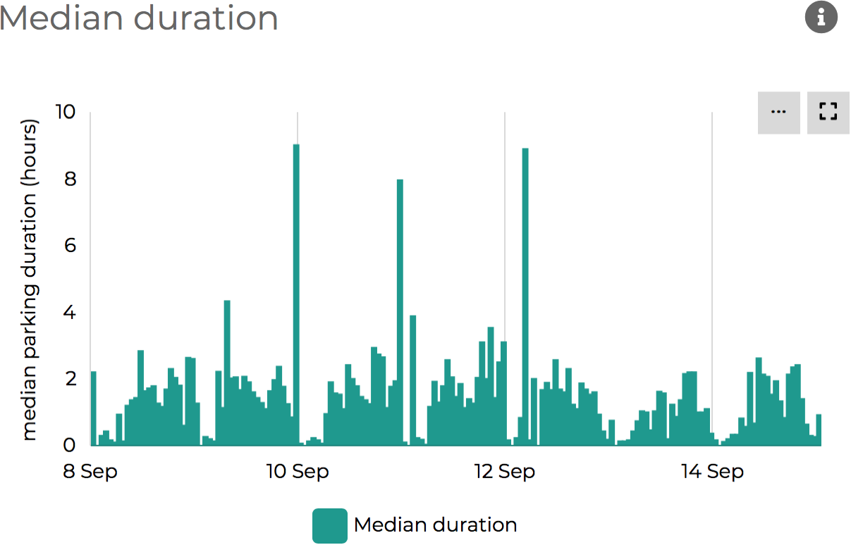 Parquery provides parking duration statistics on each parking area