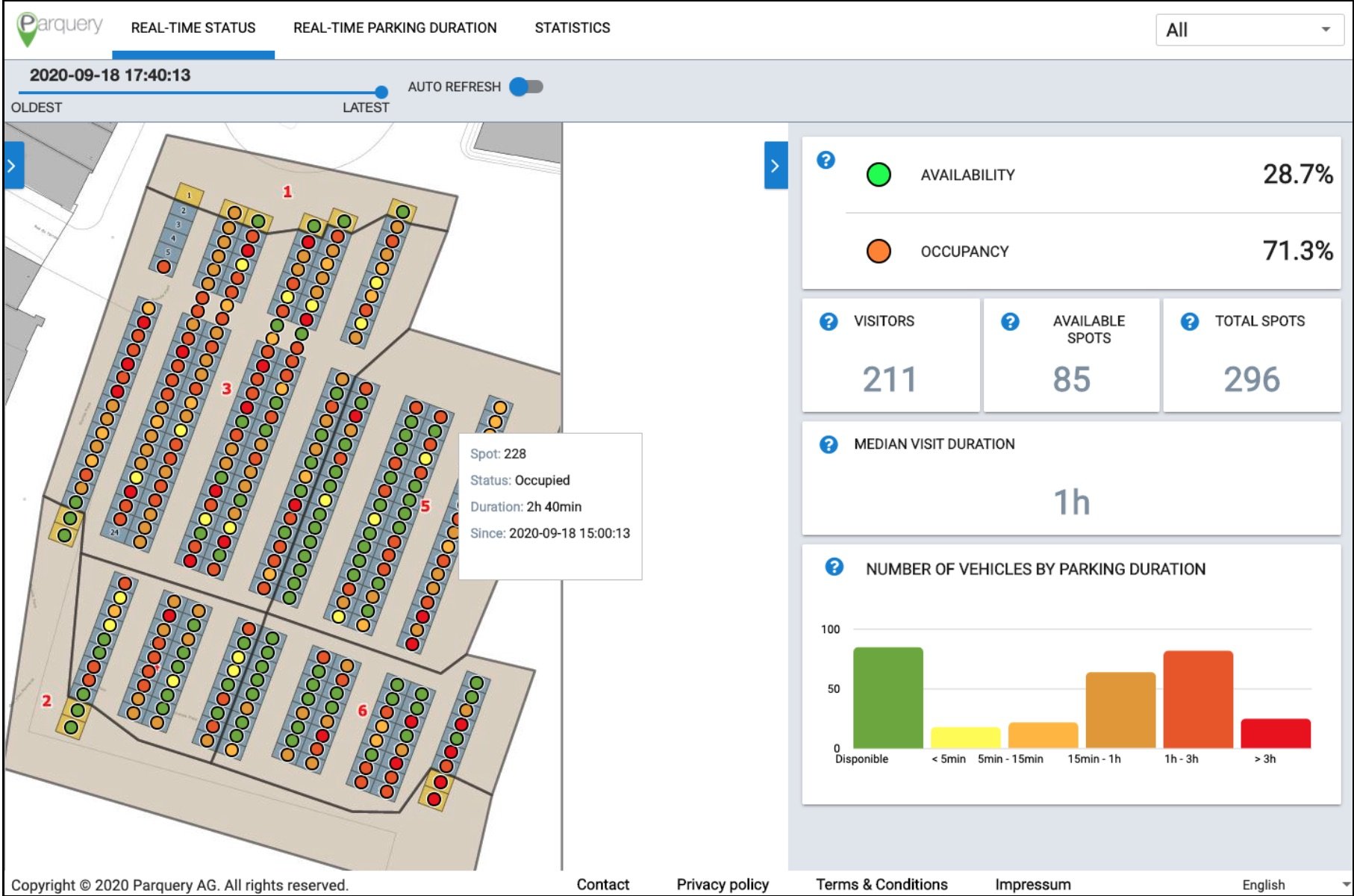Parquery's customized dashboard provides an overview of both parking availability and parking duration.