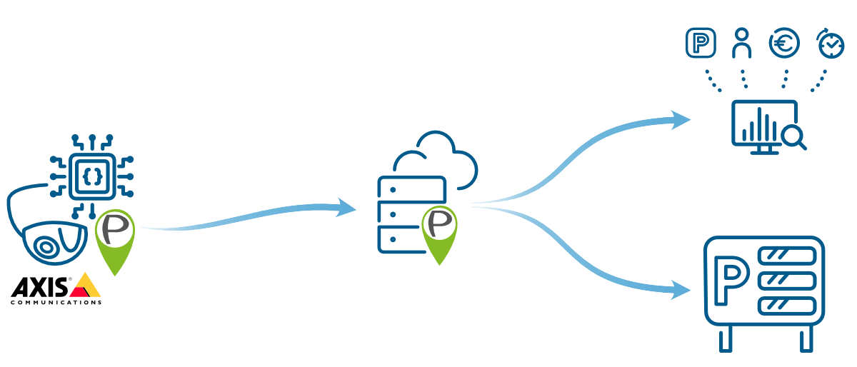 Parquery's results need a camera, an internet connection, and a server to aggregate the data