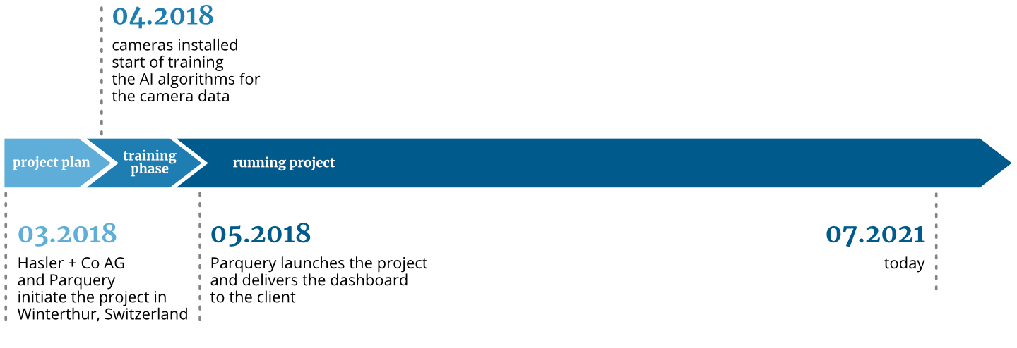 A very swift deployment enabled Parquery project in Winterthur