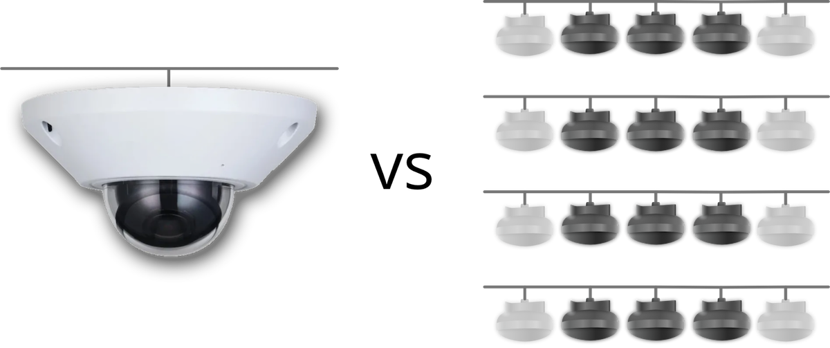 One camera replaces 12 - 20 individual indoor sensors