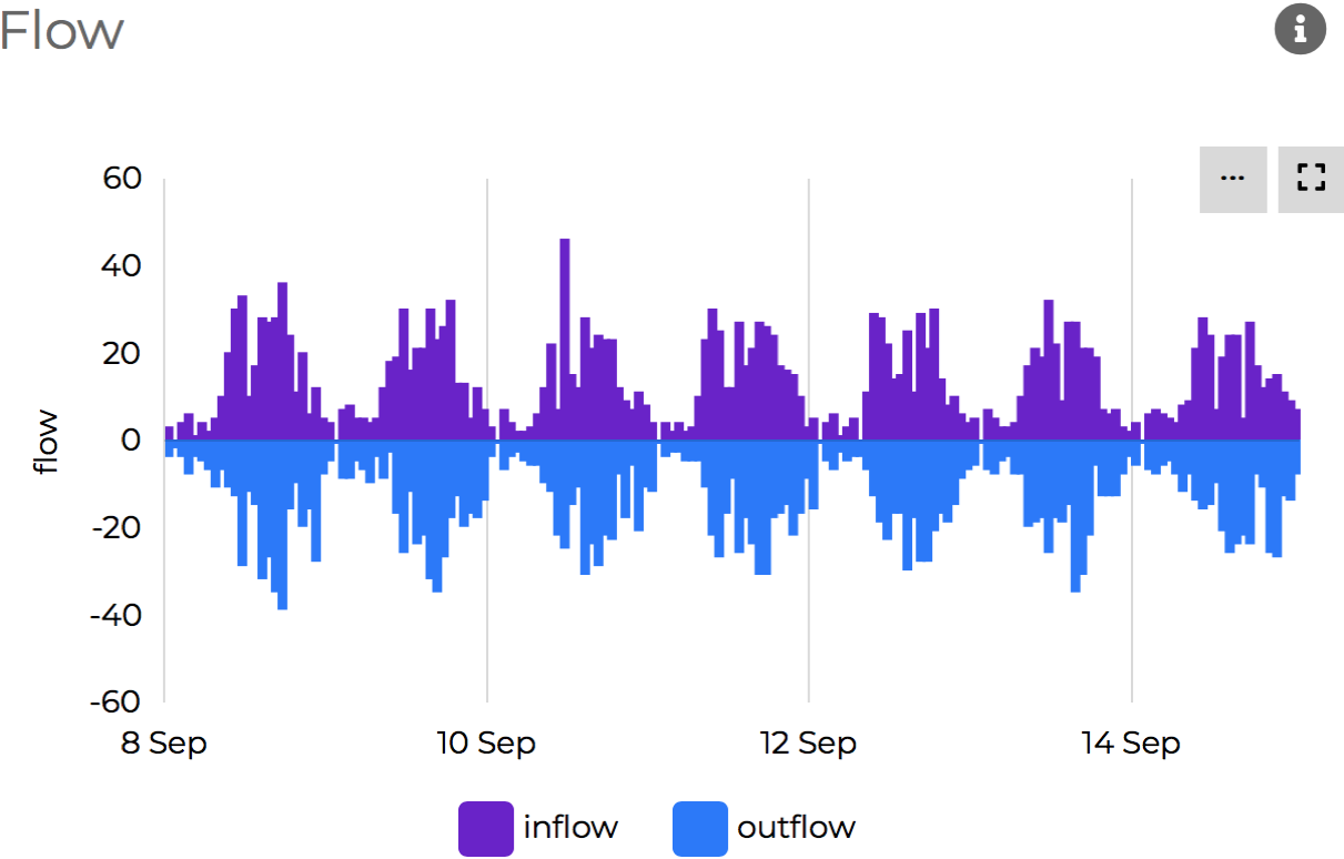 Parquery provides flow statistics on each parking area