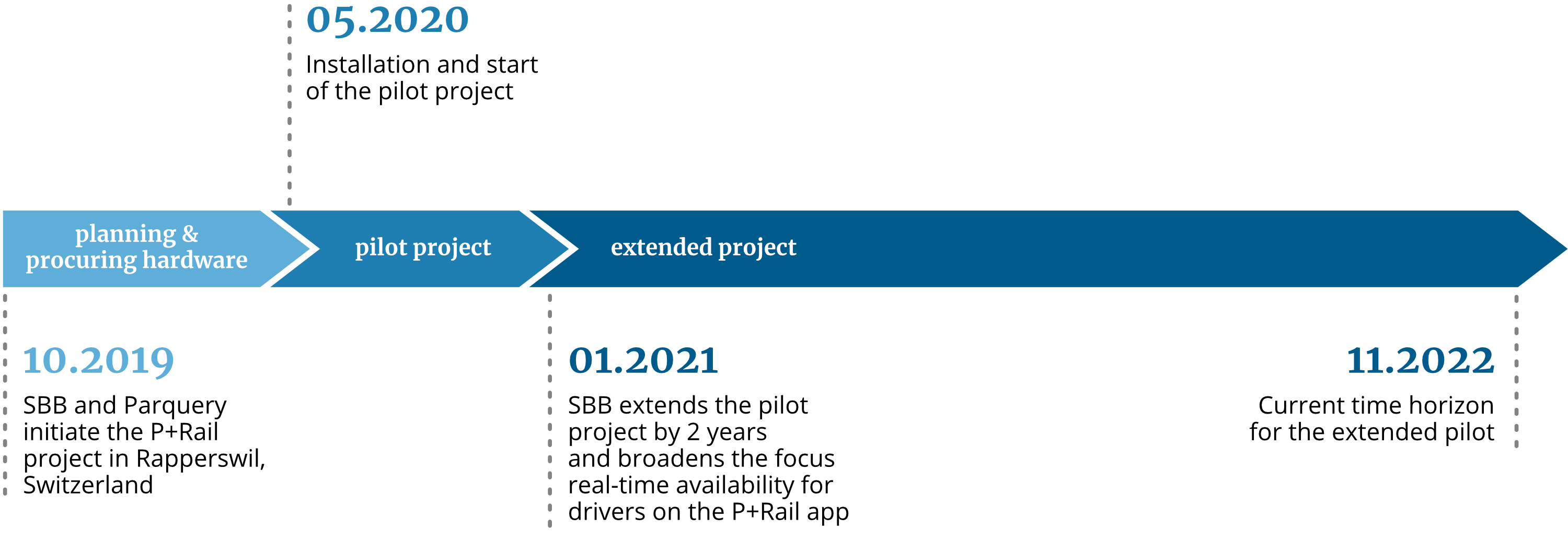 Parquery and SBB Rapperswil Project timeline